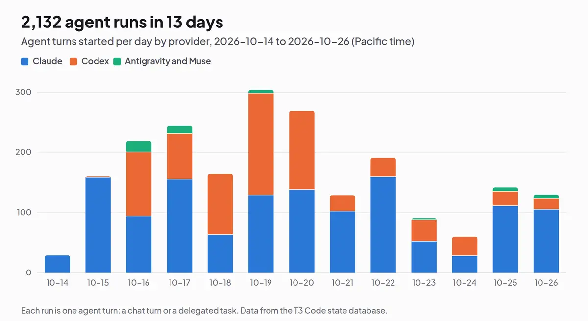 Stacked bar chart of agent runs per day from 2026-10-14 to 2026-10-26: between about 30 and 300 a day, mostly Claude and Codex, with a few Antigravity and Muse runs