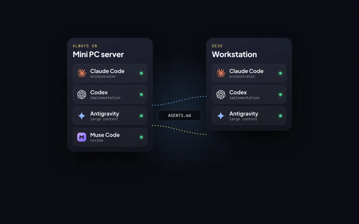 Two machine cards, a mini PC server and a workstation, listing the Claude Code, Codex, Antigravity and Muse Code agents linked through AGENTS.md