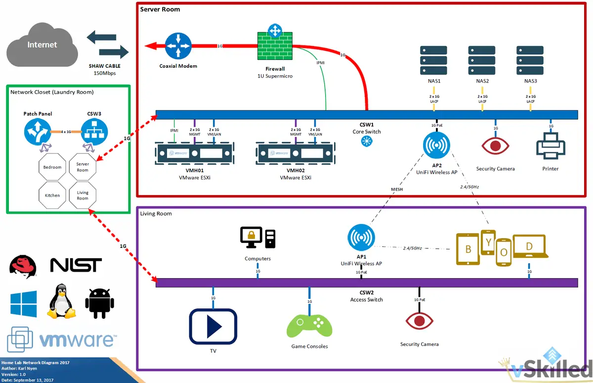 Home lab network diagram linking the firewall, three switches, VMware hosts, NAS units and household devices